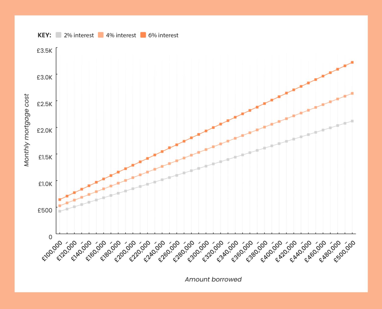 a line graph on a white background with a light orange border showing the monthly mortgage cost of different mortgages on 2%, 4%, and 6% interest rates